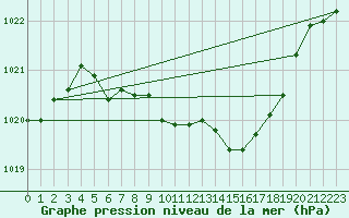 Courbe de la pression atmosphrique pour Gottfrieding