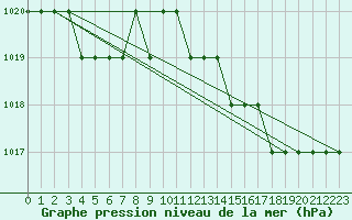 Courbe de la pression atmosphrique pour Biache-Saint-Vaast (62)