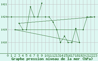 Courbe de la pression atmosphrique pour El Golea