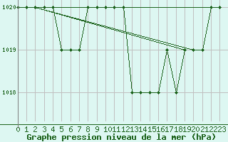 Courbe de la pression atmosphrique pour Thnes (74)