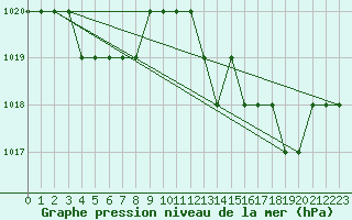 Courbe de la pression atmosphrique pour Sgur-le-Chteau (19)