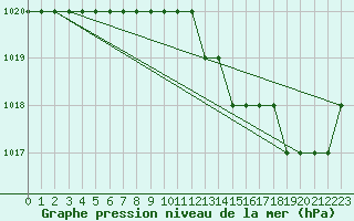 Courbe de la pression atmosphrique pour Biache-Saint-Vaast (62)