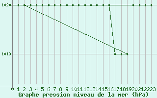 Courbe de la pression atmosphrique pour Biache-Saint-Vaast (62)