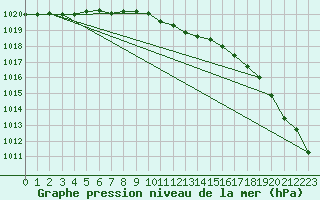 Courbe de la pression atmosphrique pour Salla kk