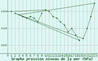 Courbe de la pression atmosphrique pour Lille (59)