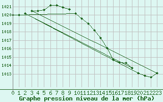 Courbe de la pression atmosphrique pour Magdeburg