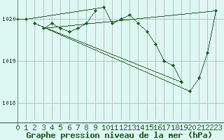 Courbe de la pression atmosphrique pour Ploeren (56)