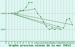 Courbe de la pression atmosphrique pour Yeovilton