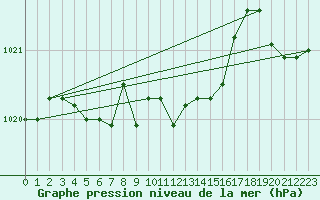 Courbe de la pression atmosphrique pour Kuhmo Kalliojoki