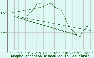 Courbe de la pression atmosphrique pour Alistro (2B)