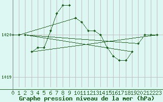 Courbe de la pression atmosphrique pour Terschelling Hoorn