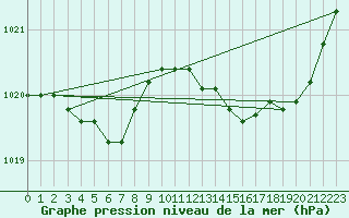 Courbe de la pression atmosphrique pour Herhet (Be)