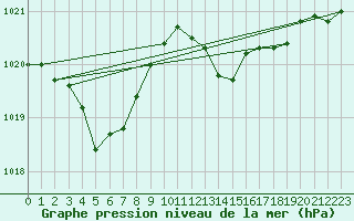 Courbe de la pression atmosphrique pour Xert / Chert (Esp)