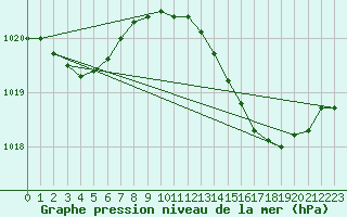 Courbe de la pression atmosphrique pour Saint-Nazaire-d