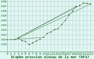 Courbe de la pression atmosphrique pour Ste (34)