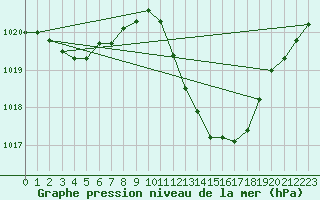 Courbe de la pression atmosphrique pour Castellbell i el Vilar (Esp)