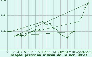 Courbe de la pression atmosphrique pour Melun (77)