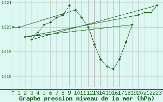 Courbe de la pression atmosphrique pour Leibstadt