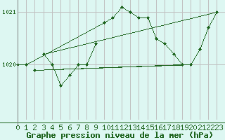 Courbe de la pression atmosphrique pour Spa - La Sauvenire (Be)