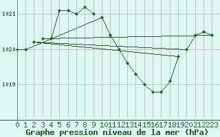 Courbe de la pression atmosphrique pour Loznica