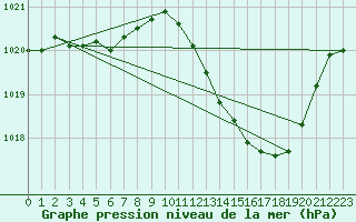 Courbe de la pression atmosphrique pour Gap-Sud (05)