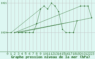 Courbe de la pression atmosphrique pour Cap Mele (It)