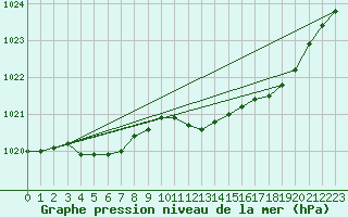 Courbe de la pression atmosphrique pour Lige Bierset (Be)