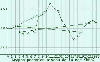 Courbe de la pression atmosphrique pour Jarnages (23)