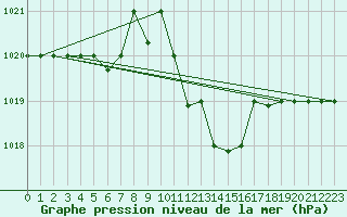 Courbe de la pression atmosphrique pour Canakkale