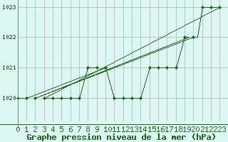 Courbe de la pression atmosphrique pour Bezmer