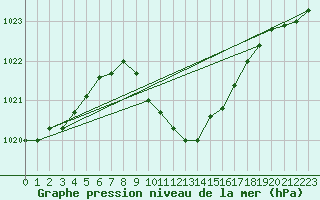 Courbe de la pression atmosphrique pour Nowy Sacz