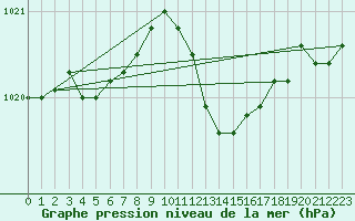 Courbe de la pression atmosphrique pour Alistro (2B)