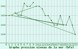 Courbe de la pression atmosphrique pour Lecce