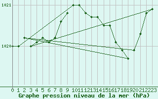 Courbe de la pression atmosphrique pour Avord (18)