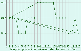 Courbe de la pression atmosphrique pour Biache-Saint-Vaast (62)