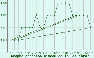 Courbe de la pression atmosphrique pour Marquise (62)
