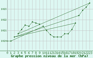 Courbe de la pression atmosphrique pour Neu Ulrichstein