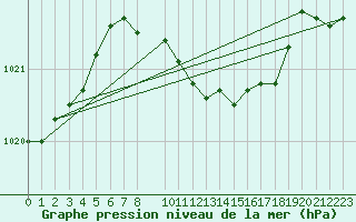 Courbe de la pression atmosphrique pour Waibstadt