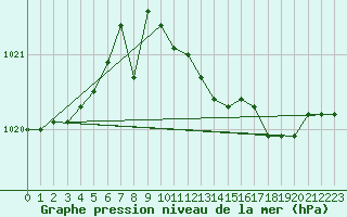 Courbe de la pression atmosphrique pour Veliko Gradiste