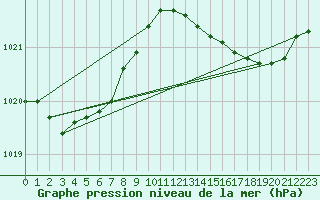 Courbe de la pression atmosphrique pour Sermange-Erzange (57)