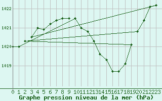 Courbe de la pression atmosphrique pour Eisenach