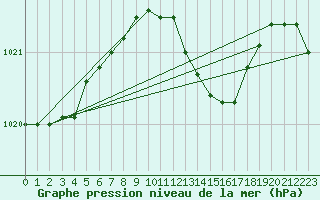 Courbe de la pression atmosphrique pour Hirsova