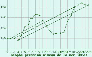 Courbe de la pression atmosphrique pour Illesheim