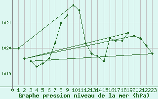 Courbe de la pression atmosphrique pour Llanes