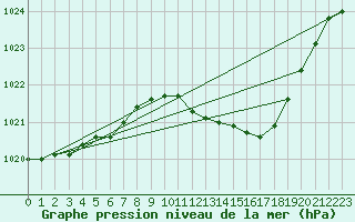 Courbe de la pression atmosphrique pour Leinefelde