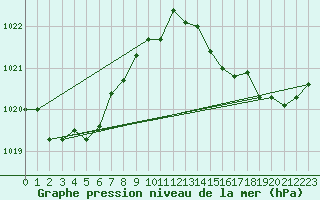 Courbe de la pression atmosphrique pour Saint-Philbert-de-Grand-Lieu (44)
