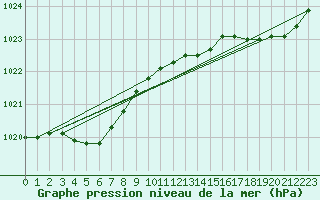 Courbe de la pression atmosphrique pour Pointe de Socoa (64)