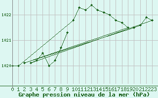 Courbe de la pression atmosphrique pour Dinard (35)