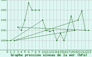 Courbe de la pression atmosphrique pour Guriat