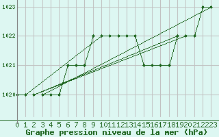 Courbe de la pression atmosphrique pour Biache-Saint-Vaast (62)